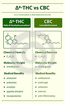 Ã¢Ëâ 8-THC vs CBC, Delta 8 Tetrahydrocannabinol vs Cannabichromene vertical infographic Complete photo